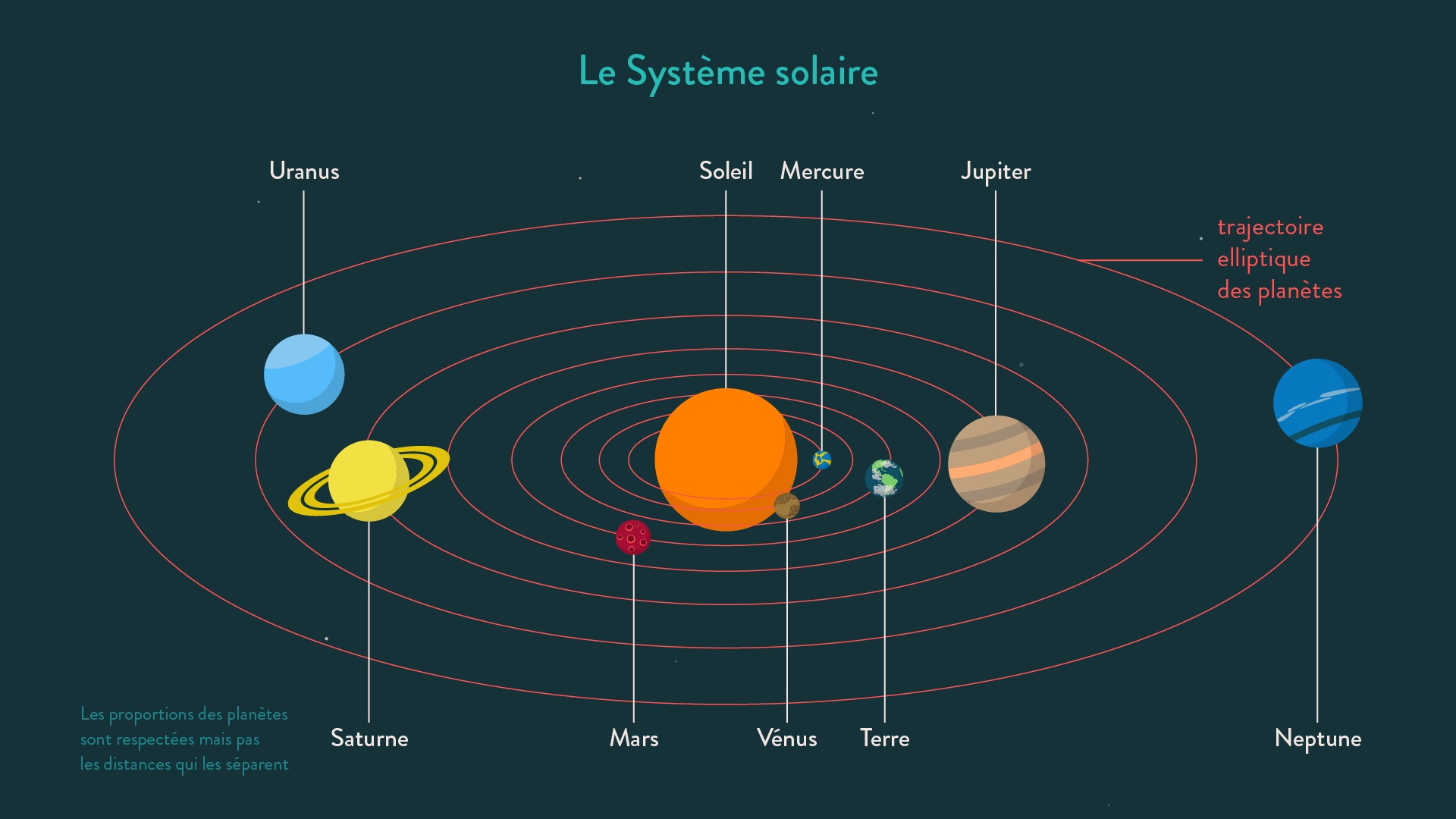 Le systeme solaire